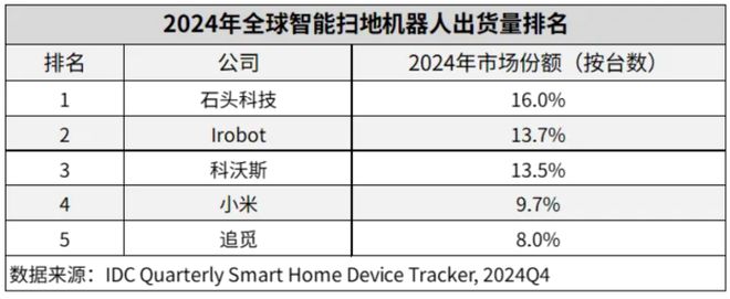 呈增长态势 石头扫地机器人销量销额双第一九游会登录j9入口2024全球扫地机市场(图1)