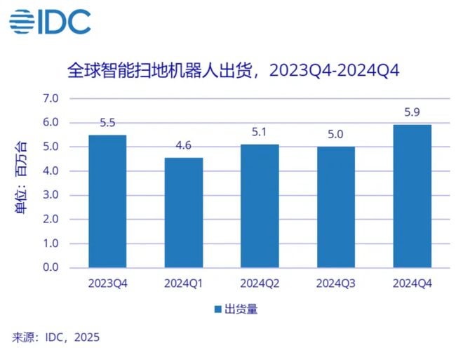 呈增长态势 石头扫地机器人销量销额双第一九游会登录j9入口2024全球扫地机市场(图3)